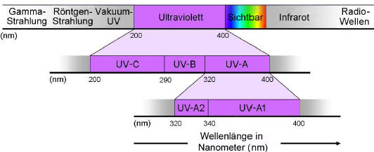 Strahlenspektrum der Sonne - UV-Strahlen
